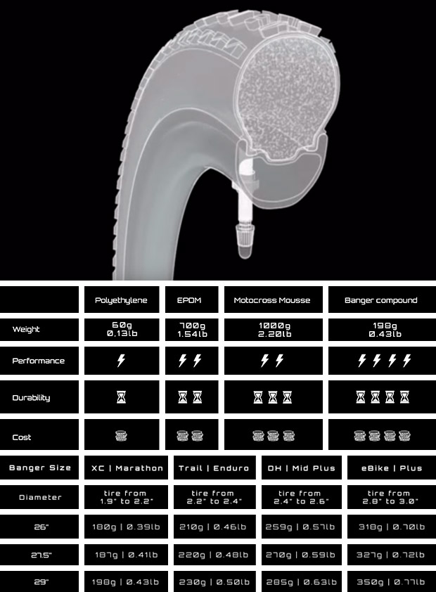 En TodoMountainBike: MrWolf Banger, otro interesante sistema antipinchazos para ruedas tubelizadas