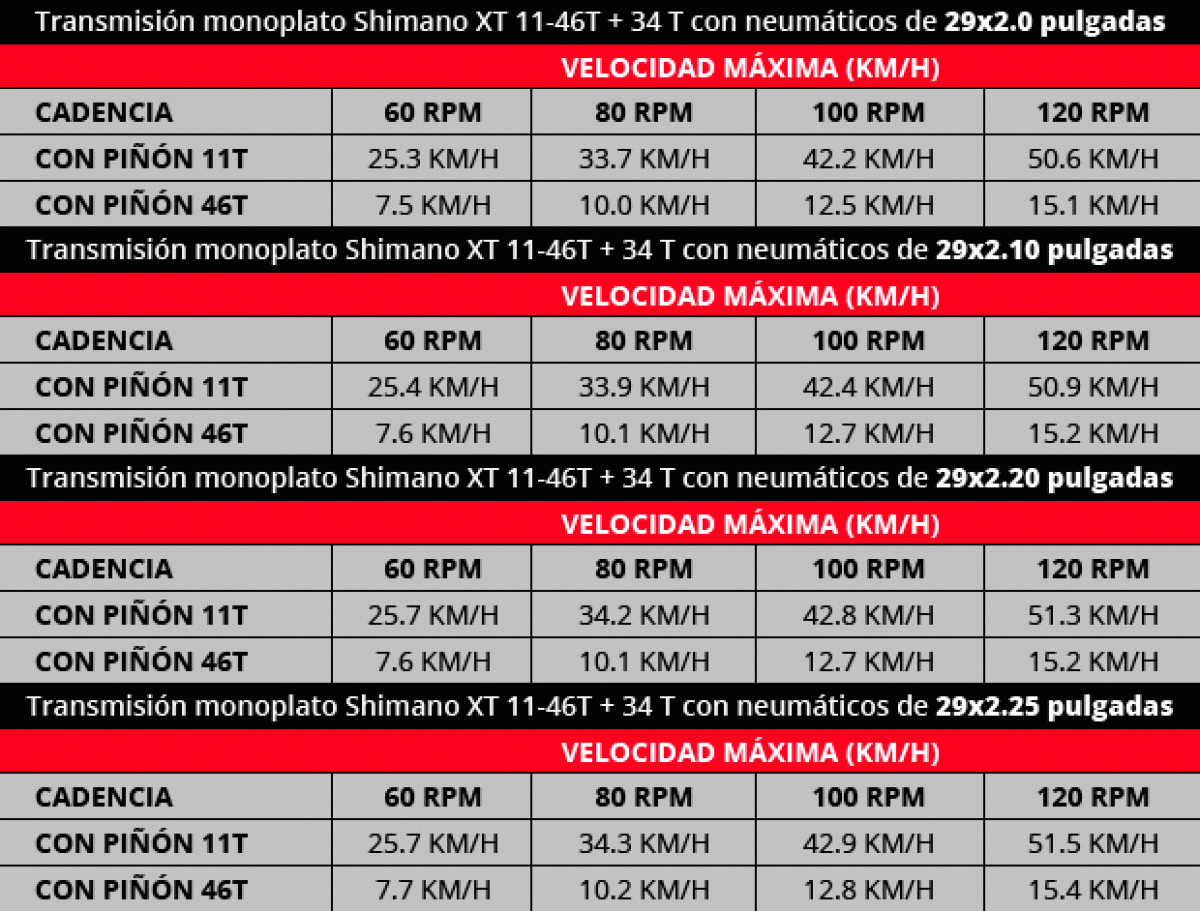 En TodoMountainBike: Cómo elegir el ancho de neumático correcto: tabla comparativa de velocidad máxima según desarrollo