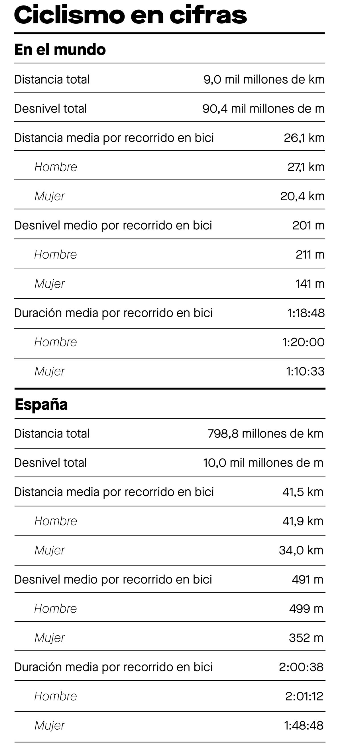 En TodoMountainBike: El perfil del ciclista español durante 2019, según el último informe anual de Strava