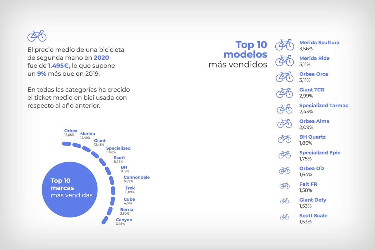 En TodoMountainBike: El precio de las bicicletas de segunda mano aumenta un 9% en 2020, según un estudio de Tuvalum