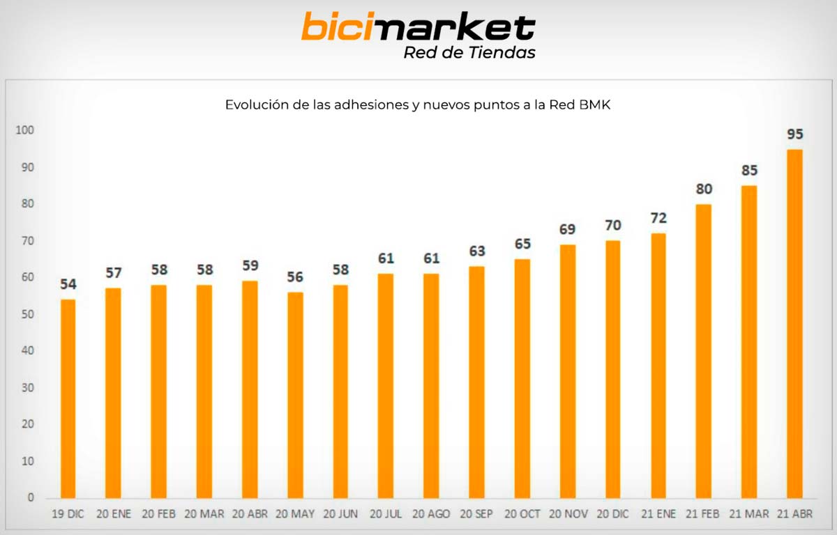En TodoMountainBike: Bicimarket alcanza los 95 puntos de venta y prevé llegar a los 100 esta primavera