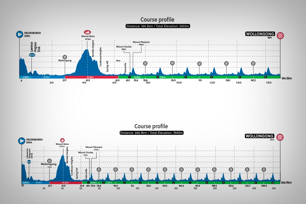 Así es el circuito que va a decidir los campeones del mundo de Ciclismo en Ruta 2022