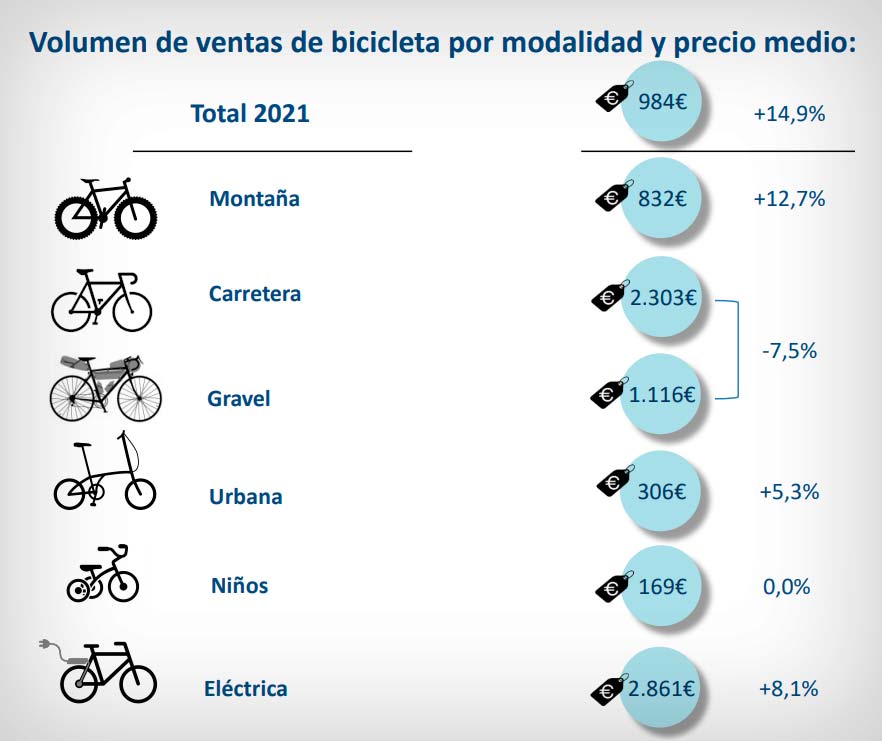 En TodoMountainBike: España bate récord de venta de bicicletas durante 2021 por segundo año consecutivo