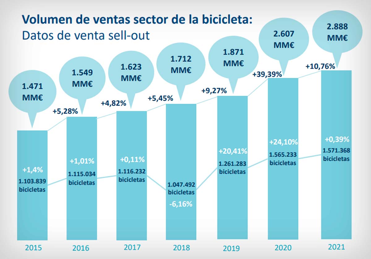 España bate récord de venta de bicicletas durante 2021 por segundo año consecutivo