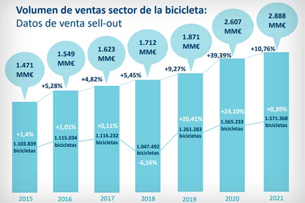 España bate récord de venta de bicicletas durante 2021 por segundo año consecutivo