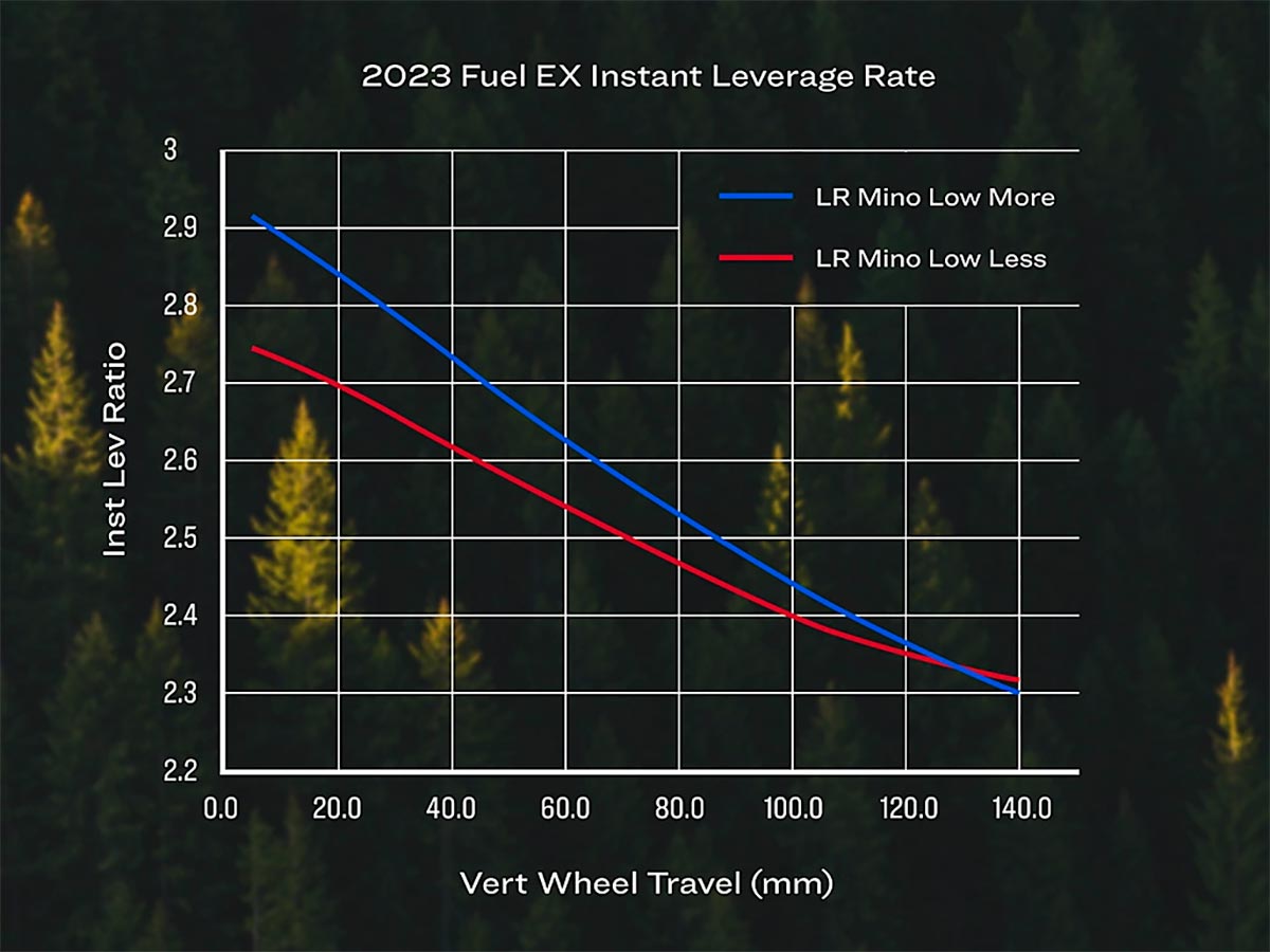 La Trek Fuel EX de 2023 viene con 140 mm de recorrido y una geometría más ajustable que nunca