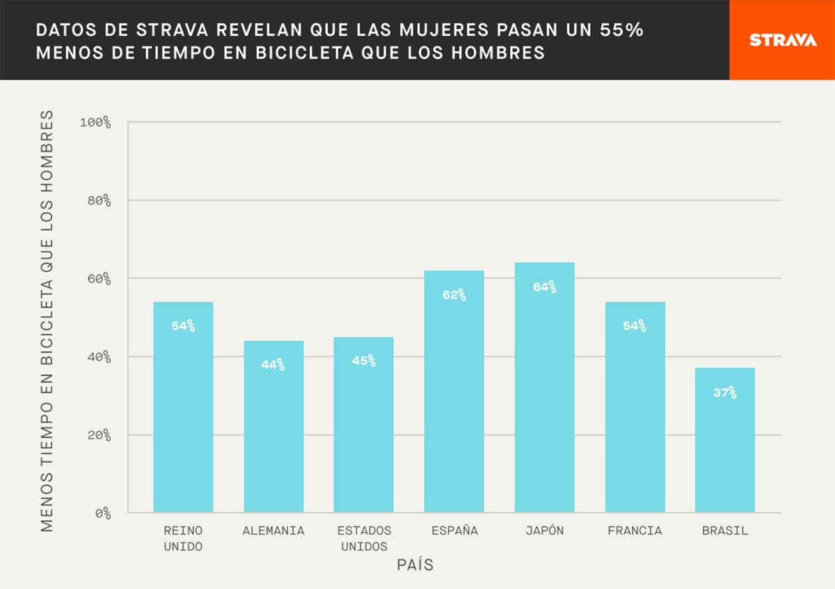 España y Japón, a la cabeza de los países con menos mujeres ciclistas según Strava