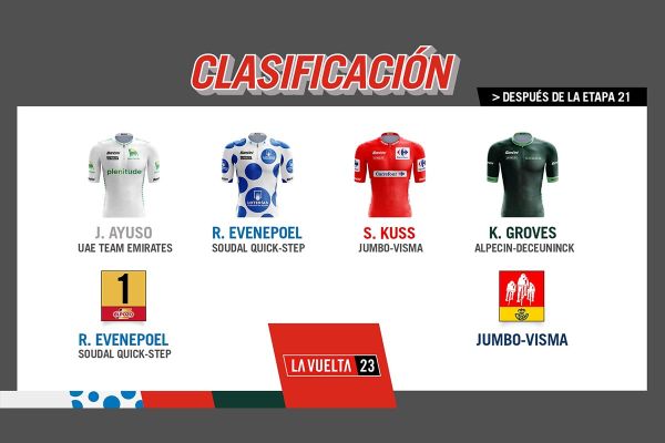 La Vuelta a España 2023: todas las clasificaciones finales (y los abandonos)