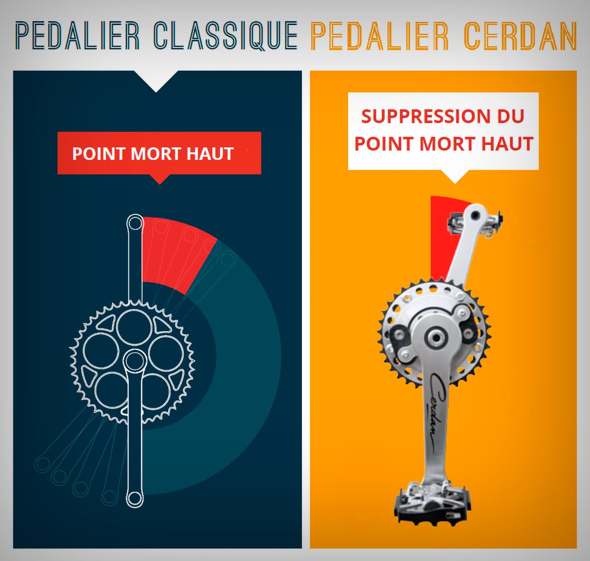 Le Pédalier Cerdan, unas bielas patentadas por un ingeniero francés jubilado que eliminan el punto muerto del pedaleo