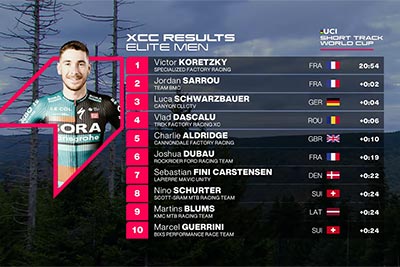 Los mejores momentos del Short Track (Élite) de la Copa del Mundo de Snowshoe 2023