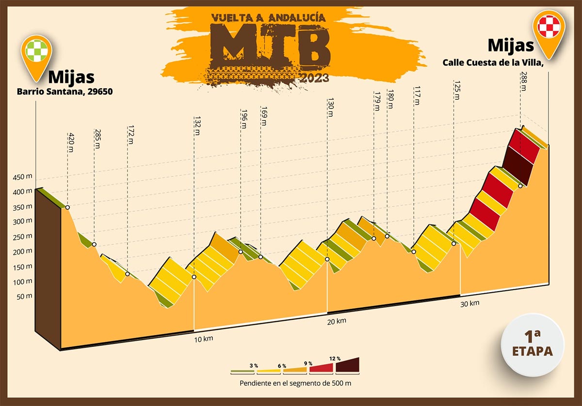 Último aviso para inscribirse en la Vuelta Andalucía MTB 2023, a disputar del 8 al 9 de octubre