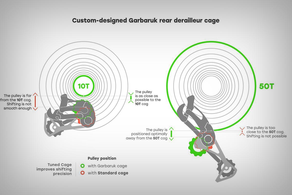 Garbaruk presenta una jaula de cambio para montar cassettes SRAM de MTB en bicis de carretera y gravel con SRAM AXS de 12 velocidades