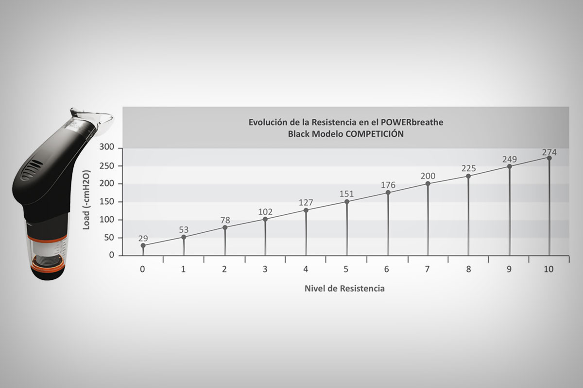 POWERbreathe Plus Competición, un entrenador de la musculatura inspiratoria para aumentar el rendimiento físico