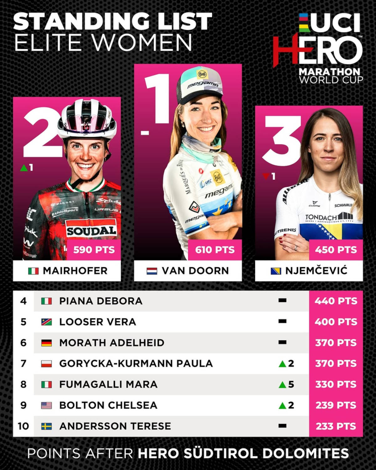 Clasificación general Élite femenina. Imagen: HERO UCI Marathon World Cup