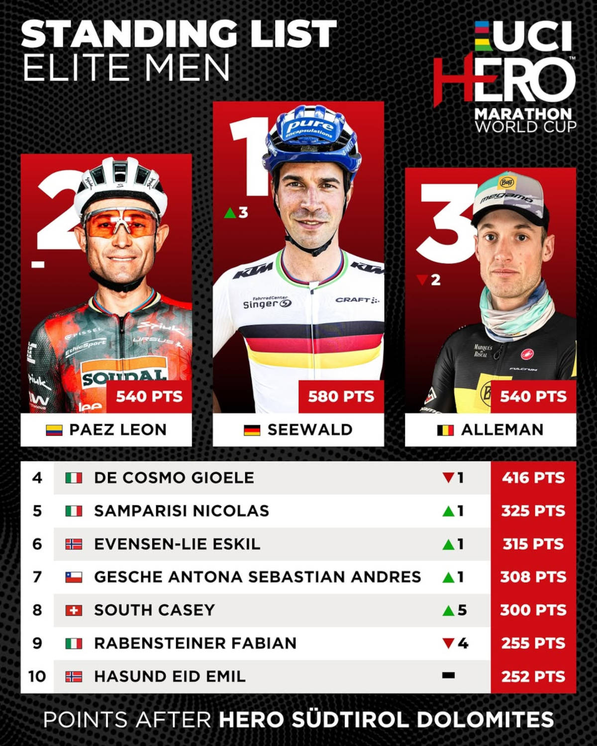Clasificación general Élite masculina. Imagen: HERO UCI Marathon World Cup