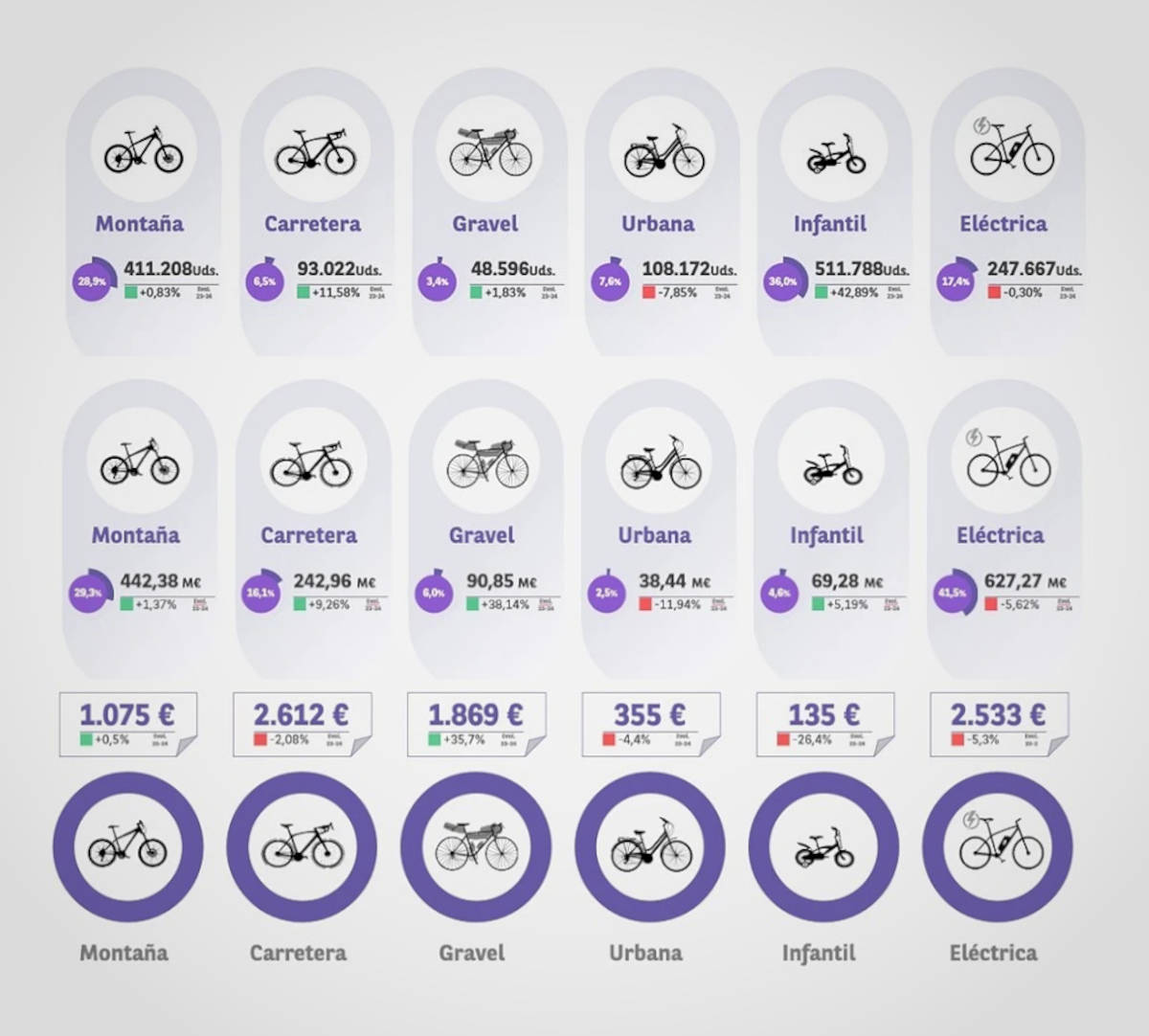 Estudio de las Grandes Cifras del Sector Bike 2024. Imagen: Tradebike–Interempresas y Cetelem