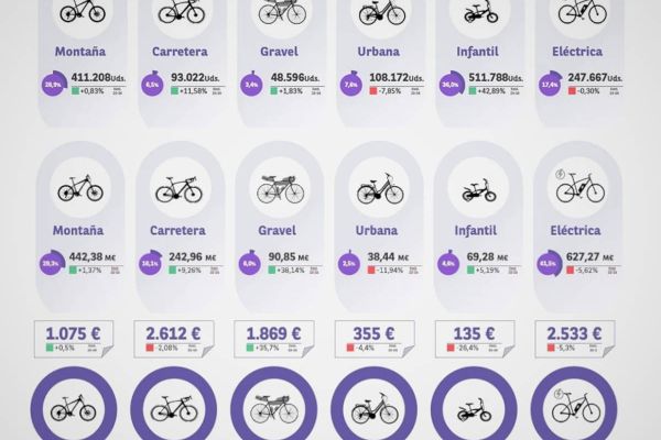 Las bicicletas infantiles impulsan la recuperación del sector ciclista en España
