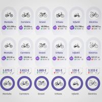 Las bicicletas infantiles impulsan la recuperación del sector ciclista en España