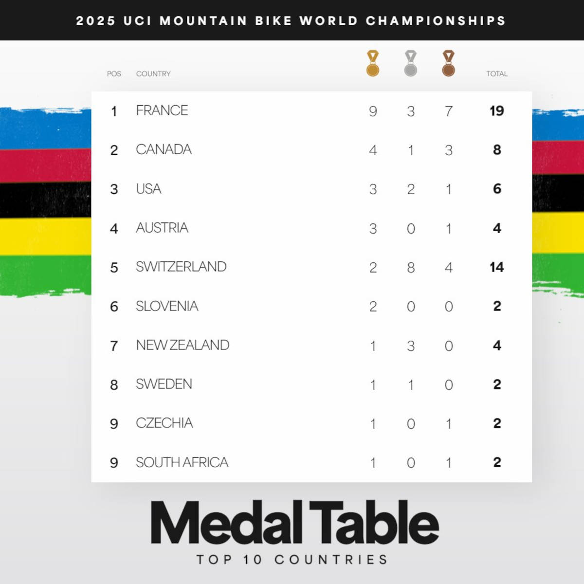 Medallas por países del Campeonato del Mundo de Mountain Bike 2025. Imagen: UCI