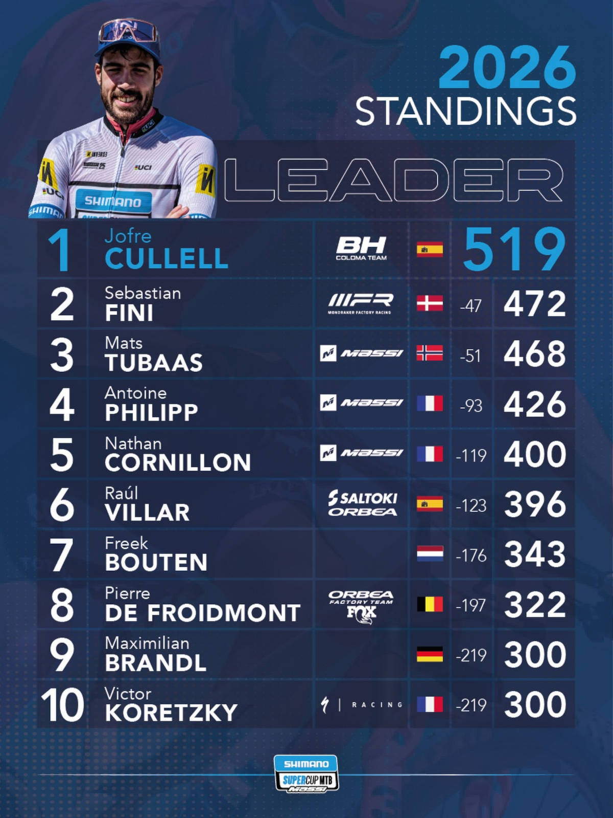 Clasificación general masculina. Imagen: Shimano Super Cup Massi