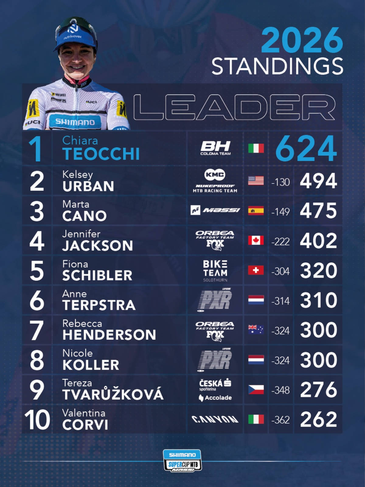 Clasificación general femenina. Imagen: Shimano Super Cup Massi