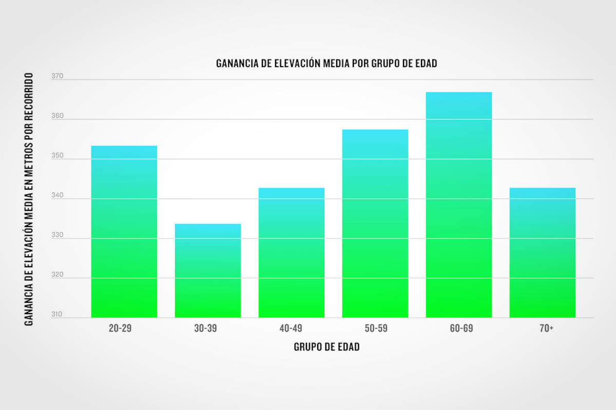 Ganancia de elevación media por grupo de edad. Imagen: Garmin