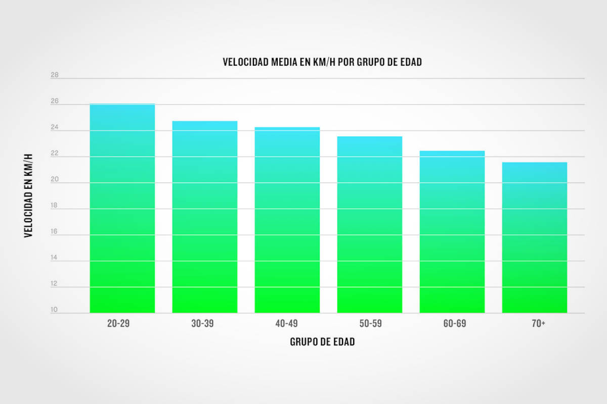 Velocidad media por grupo de edad. Imagen: Garmin