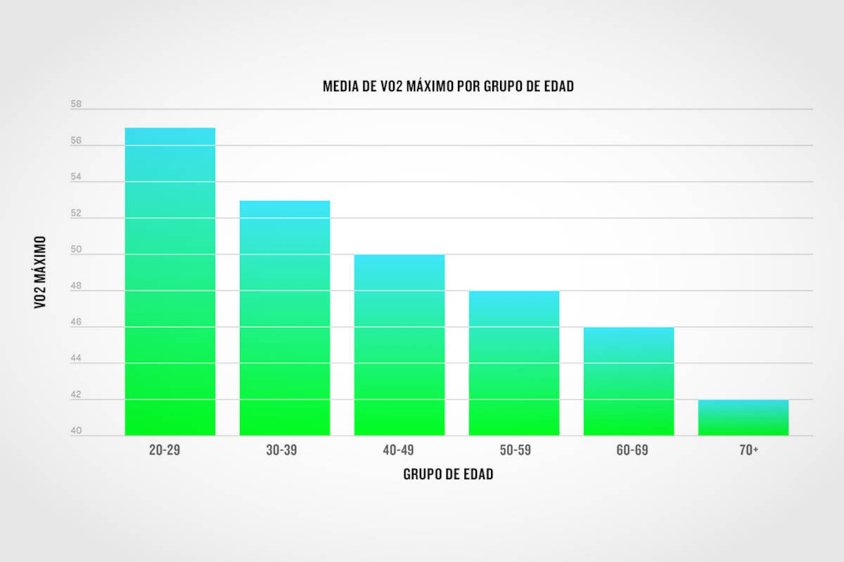 Media de VO2 máximo por grupo de edad. Imagen: Garmin