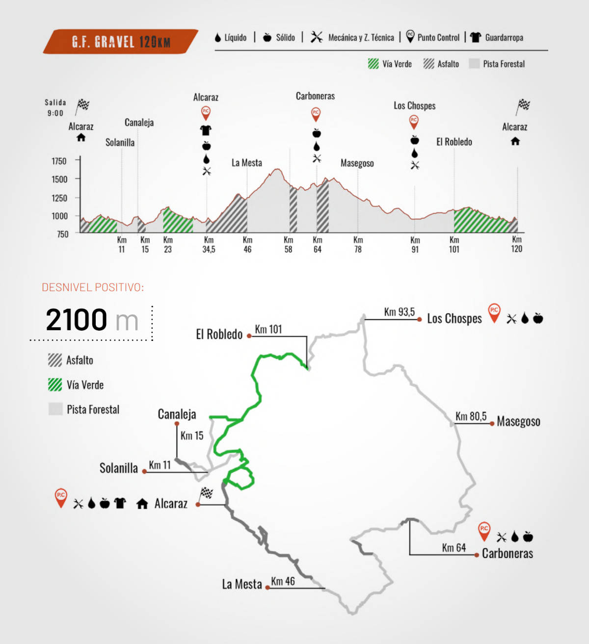 Recorrido y perfil del campeonato. Imagen: RFEC