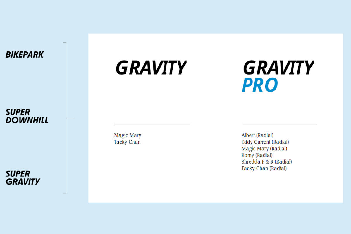 Gama de neumáticos Gravity y Gravity Pro. Imagen: Schwalbe