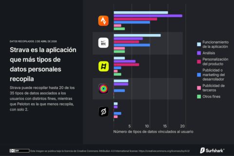 Strava y la IA en el fitness: qué datos recoge la app y por qué vuelve a abrirse el debate sobre la privacidad