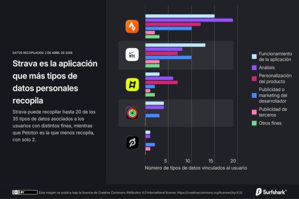 Strava y la IA en el fitness: qué datos recoge la app y por qué vuelve a abrirse el debate sobre la privacidad