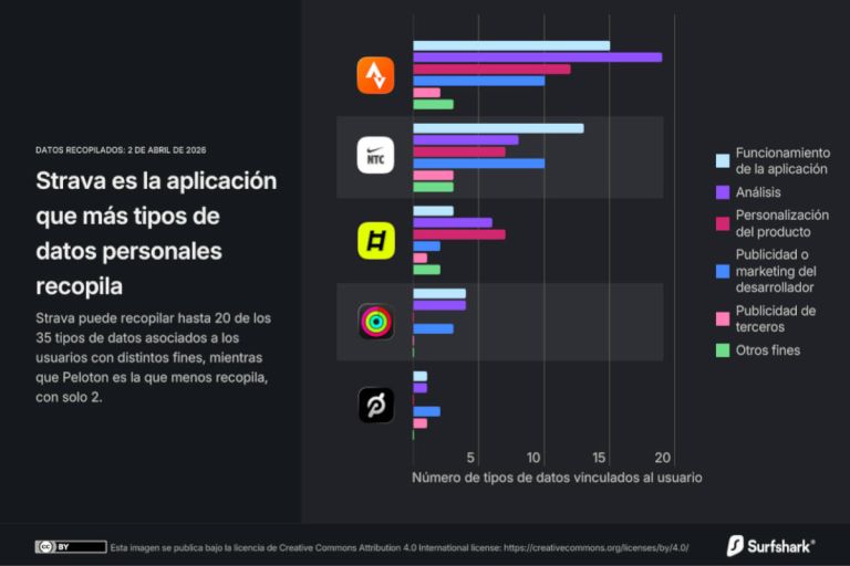Strava y la IA en el fitness: qué datos recoge la app y por qué vuelve a abrirse el debate sobre la privacidad